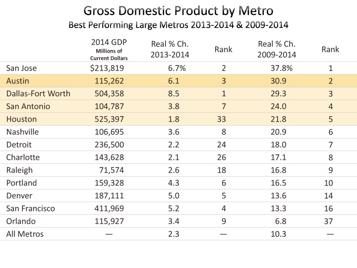 gdp-by-metro