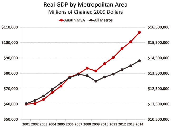 Central Texas Economy In Perspective